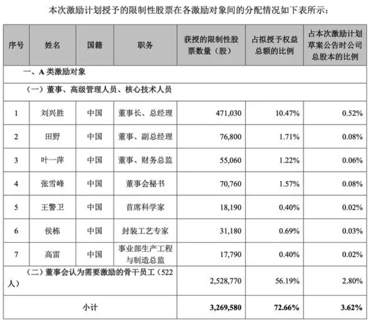 炬光科技多名高管薪资更高下调幅度达30% 上半年亏超2800万元