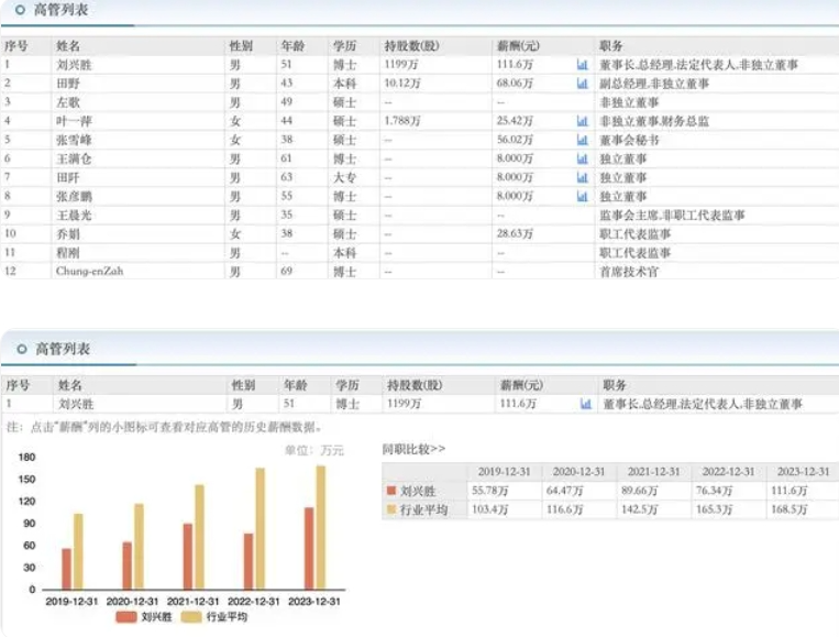 炬光科技多名高管薪资更高下调幅度达30% 上半年亏超2800万元