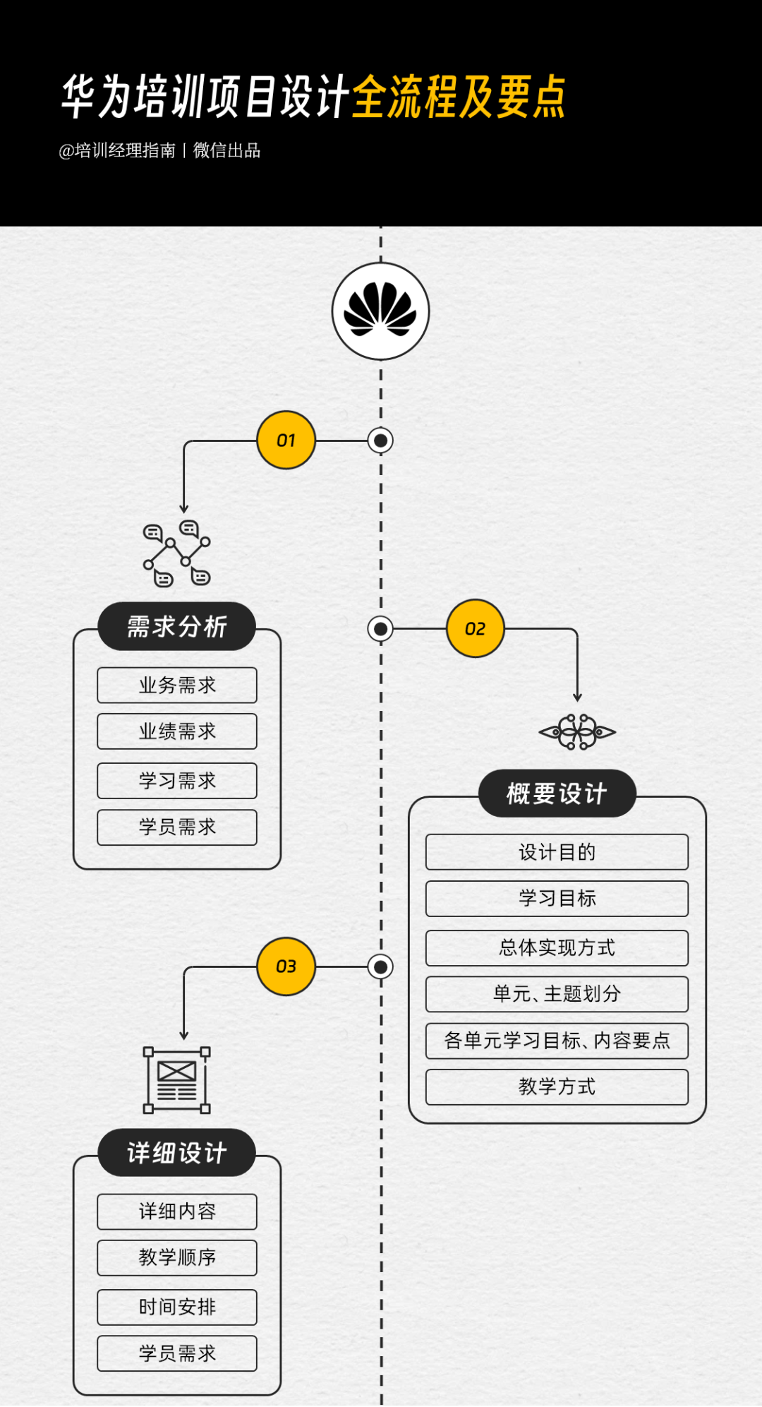 华为培训项目设计全流程：系统培养能打胜仗的队伍