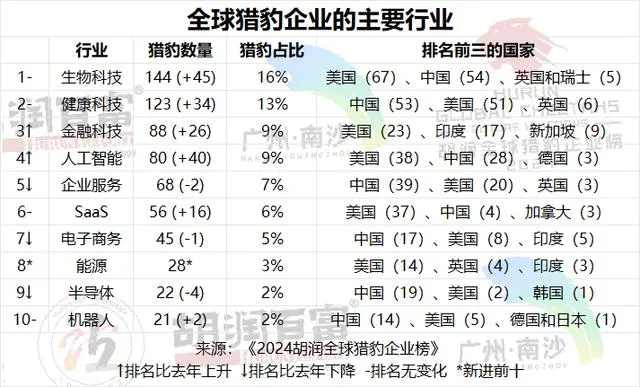 2024胡润全球猎豹企业榜