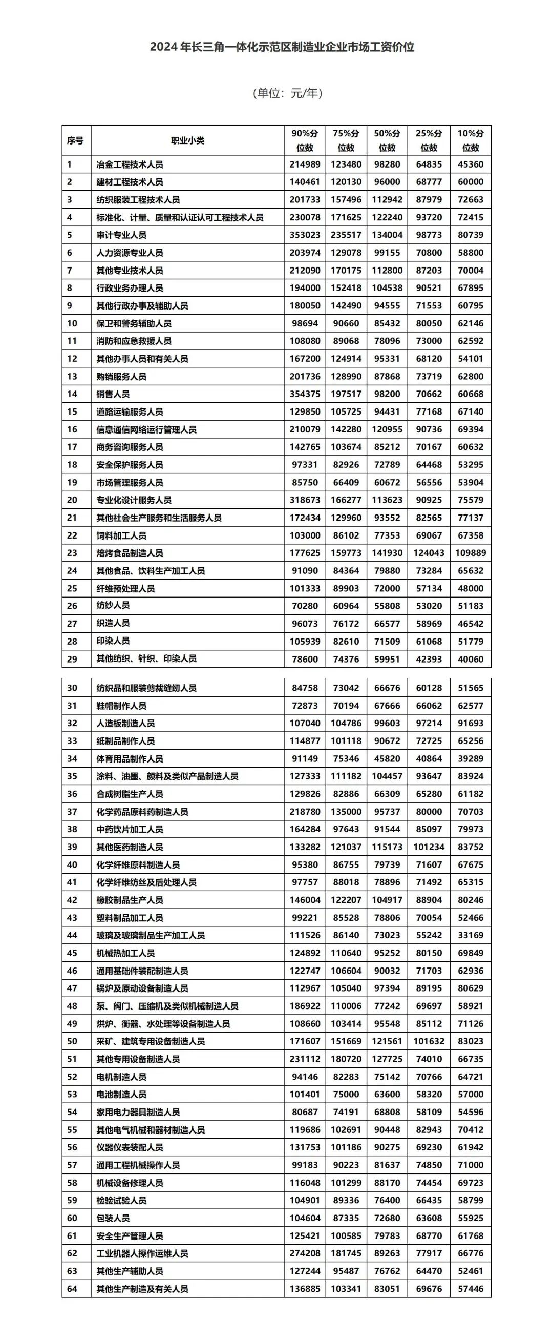 2024年长三角一体化示范区制造业企业市场工资价位发布