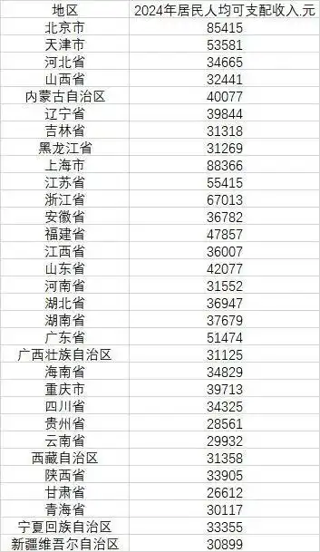 最新公布!31省份人均可支配收入