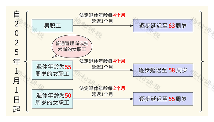 女职工/干部退休规定(2025)