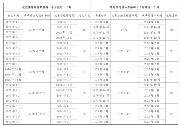 女职工/干部退休规定(2025)