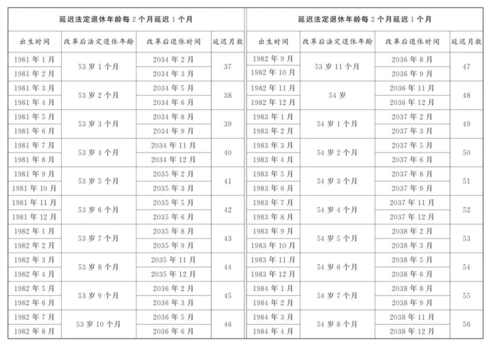 女职工/干部退休规定(2025)