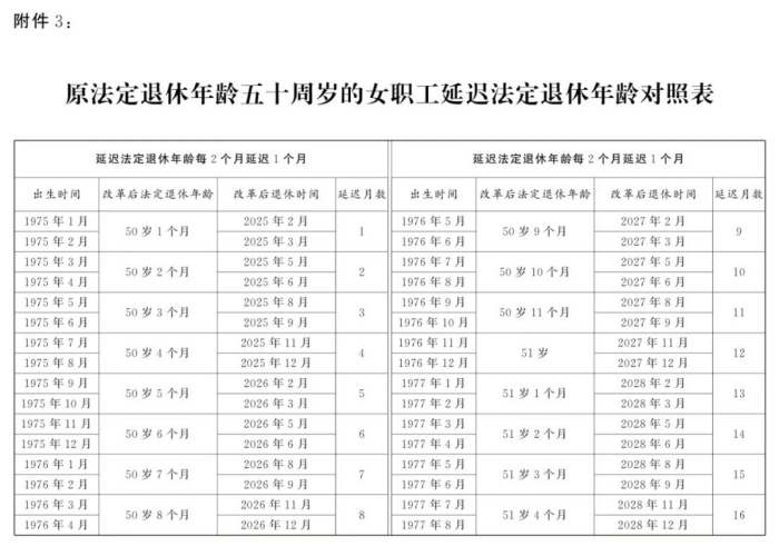 女职工/干部退休规定(2025)