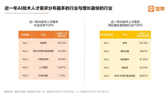 猎聘最新人才报告:AI技术人才高度供不应求,超三成年薪过50万