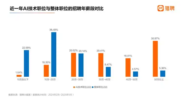 猎聘最新人才报告:AI技术人才高度供不应求,超三成年薪过50万