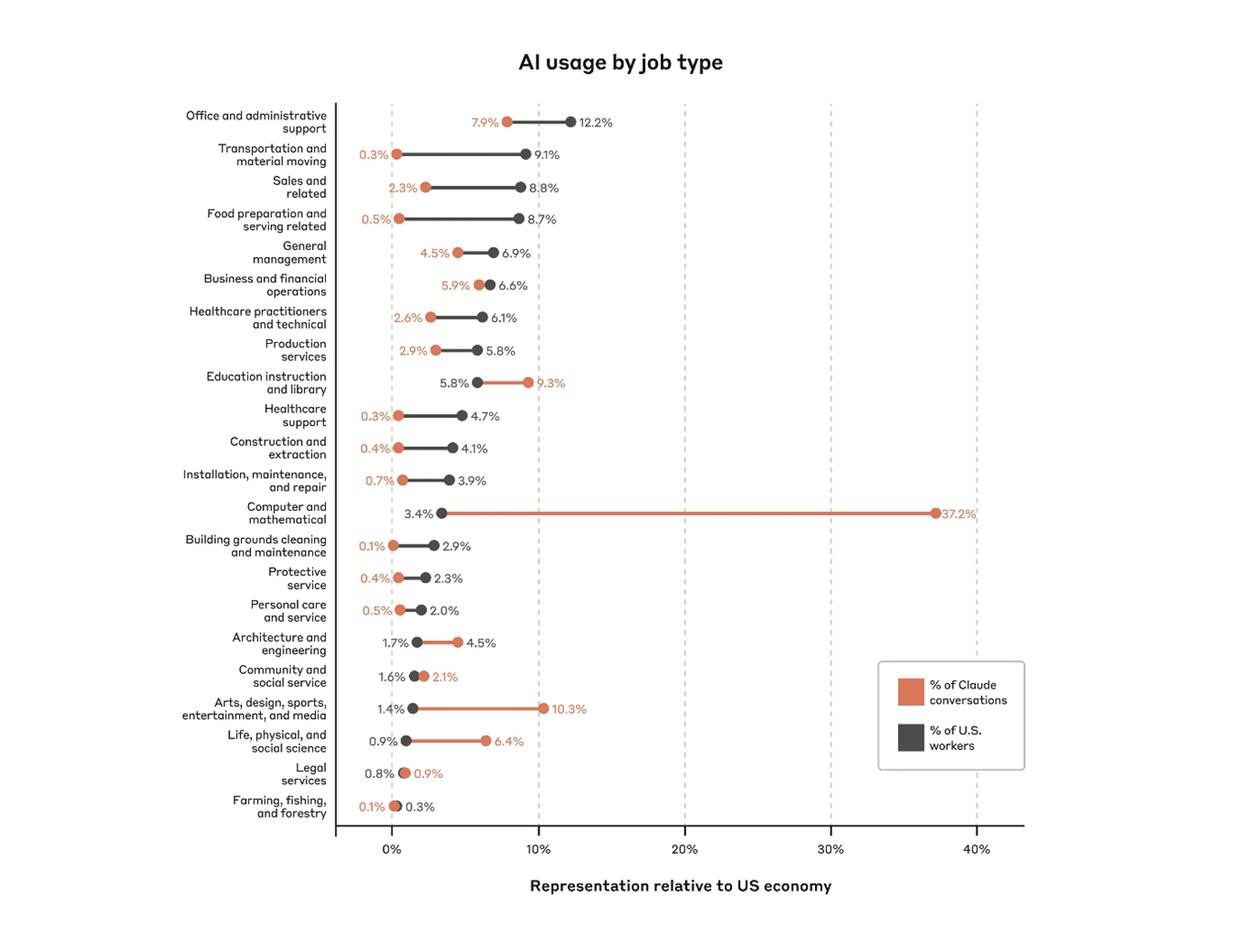 Anthropic发布经济指数报告:43%的任务正在被AI替代,中高水平收入职业AI使用率更高