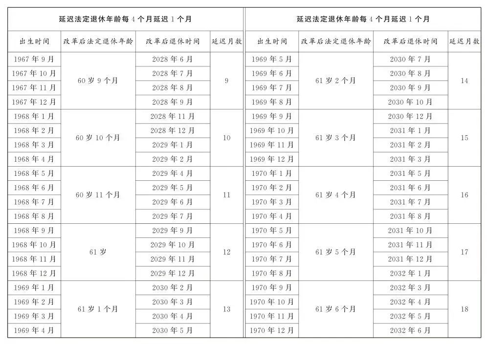 关于退休新规,这些问题要关注