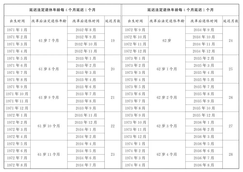 关于退休新规,这些问题要关注