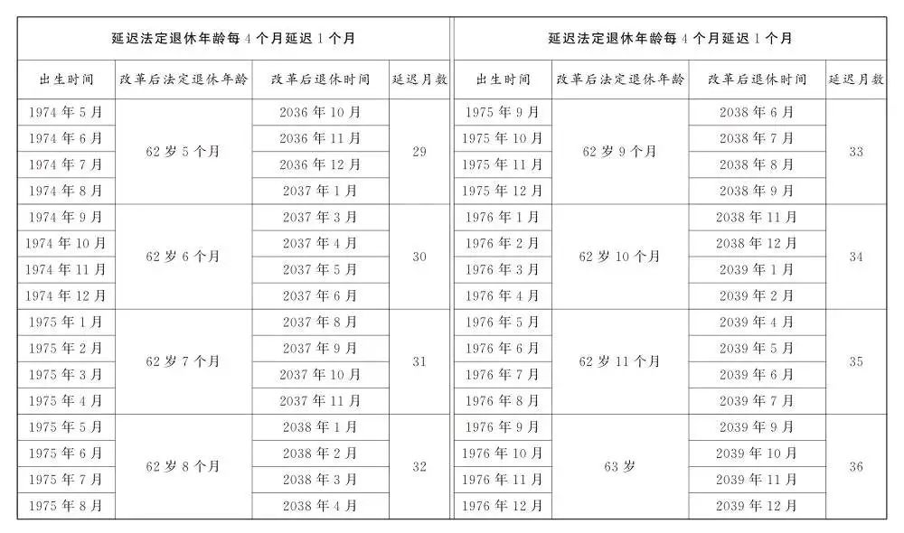 关于退休新规,这些问题要关注