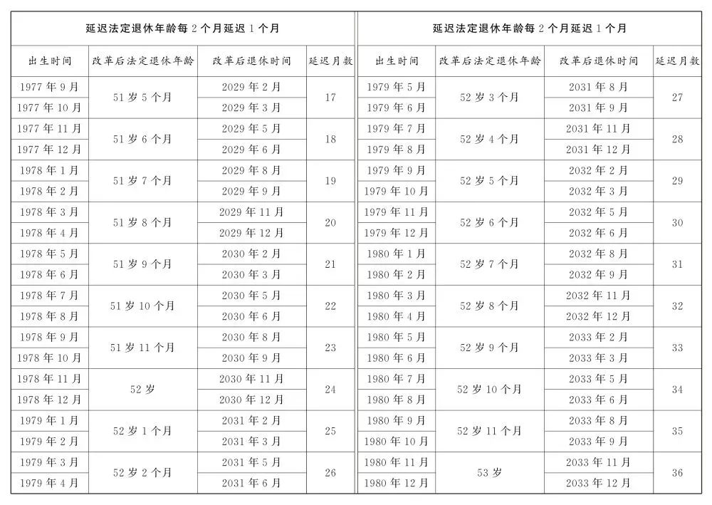 关于退休新规,这些问题要关注