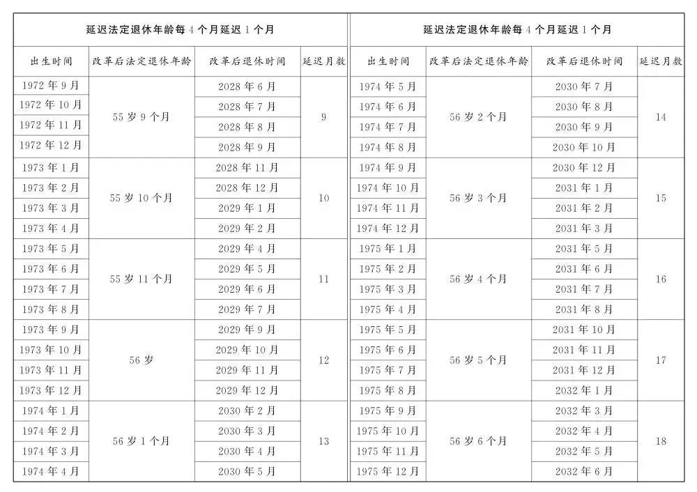 关于退休新规,这些问题要关注