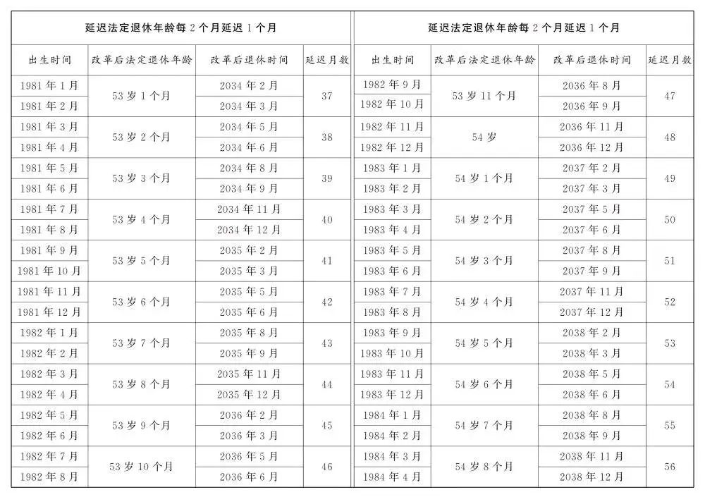 关于退休新规,这些问题要关注