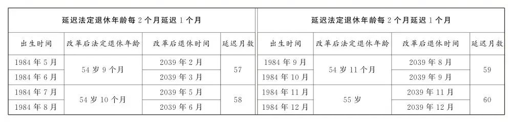 关于退休新规,这些问题要关注