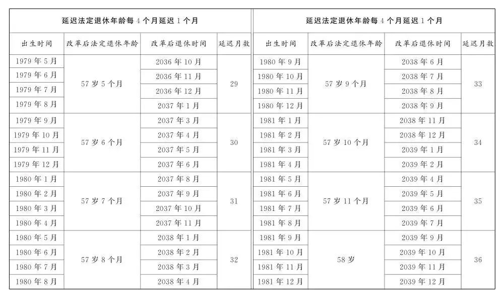 关于退休新规,这些问题要关注