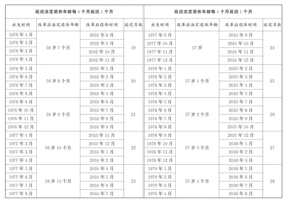 关于退休新规,这些问题要关注