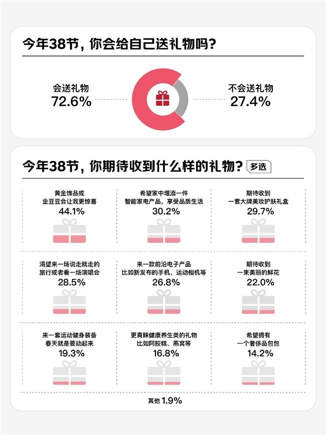 京东调研:58.1%的女性将内核稳定作为2025年自我突破关键词