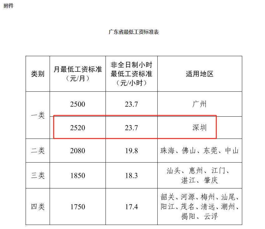 4月1日起,更低工资标准上调!月薪不到这个数,违法!