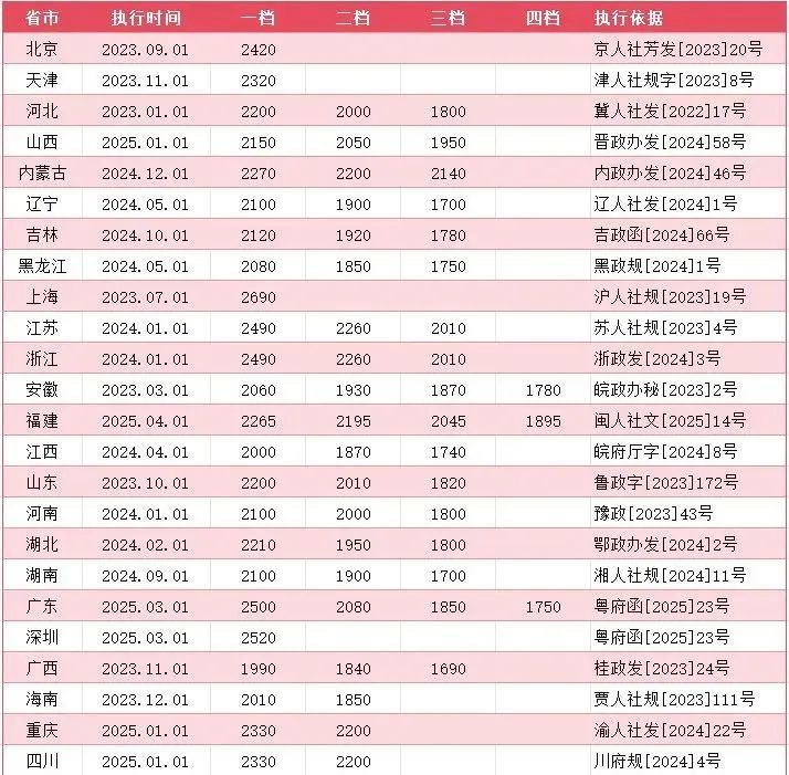 4月1日起,更低工资标准上调!月薪不到这个数,违法!