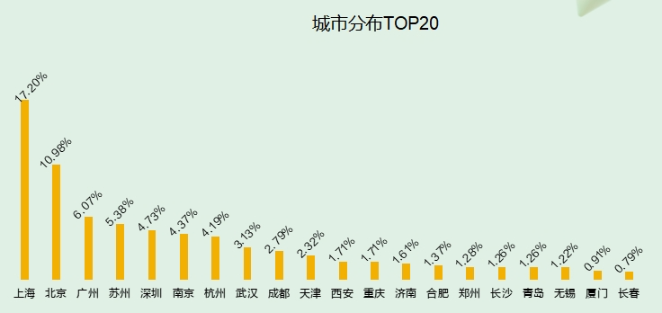 2025生物技术行业人才供需趋势报告
