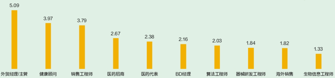 2025生物技术行业人才供需趋势报告