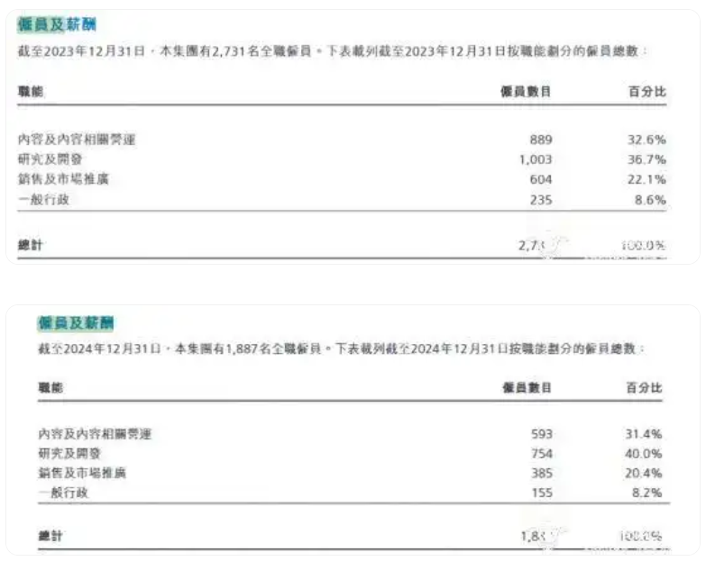 知乎去年员工减少844人 大幅减少亏损