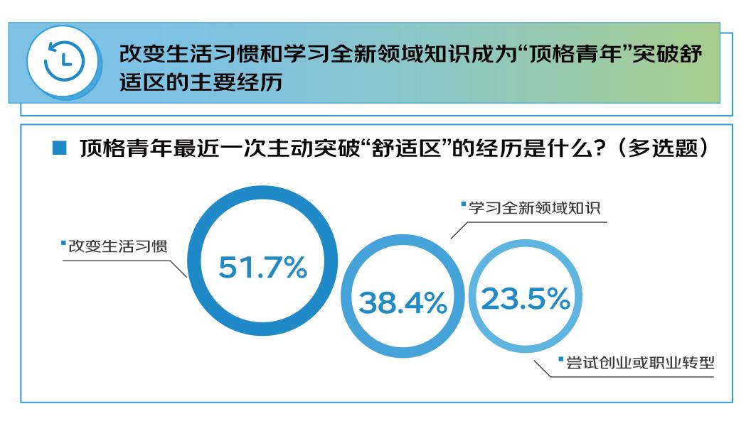 京东调研：1000个人聊“青年”内核 不受困年龄的心态、开放的态度、永不服输的精神与终身学习的热情