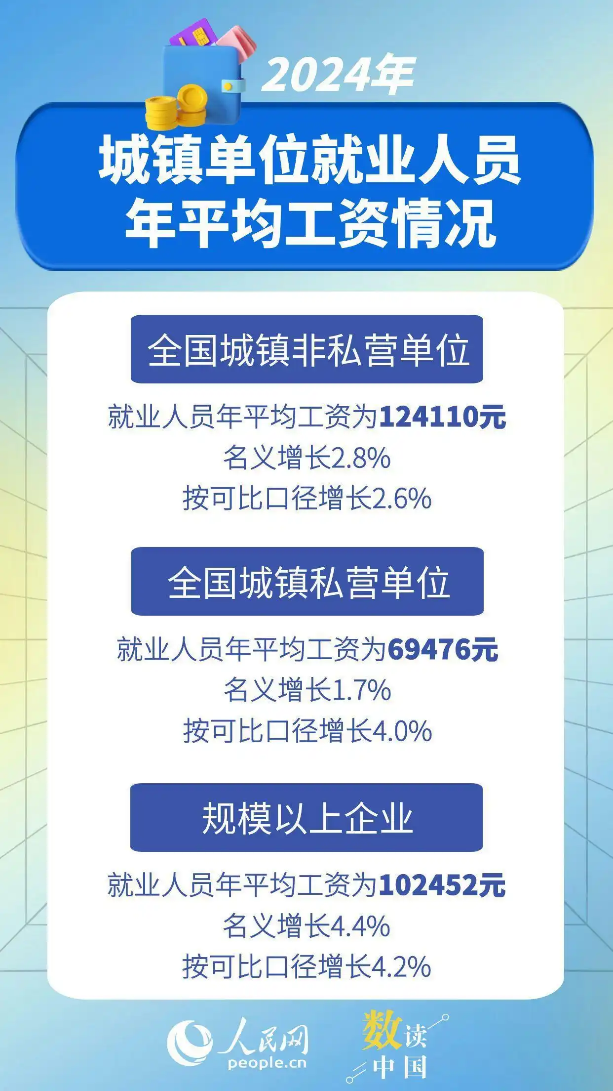 统计局公布2024年城镇单位就业人员平均工资124110元
