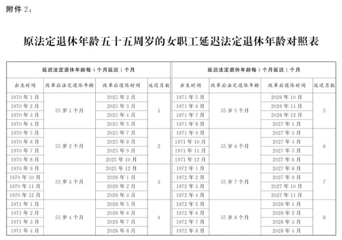2025年女性退休年龄规定！
