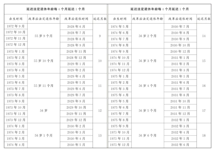 2025年女性退休年龄规定！