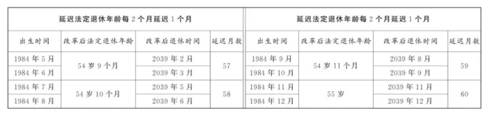 2025年女性退休年龄规定！