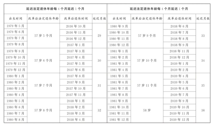 2025年女性退休年龄规定！