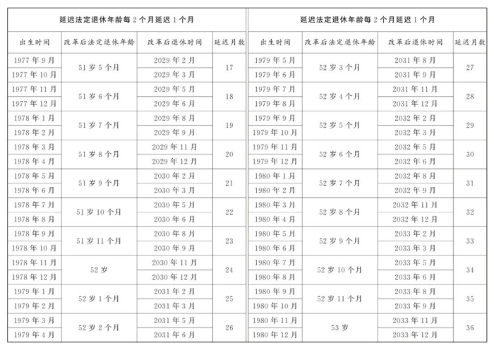 2025年女性退休年龄规定！
