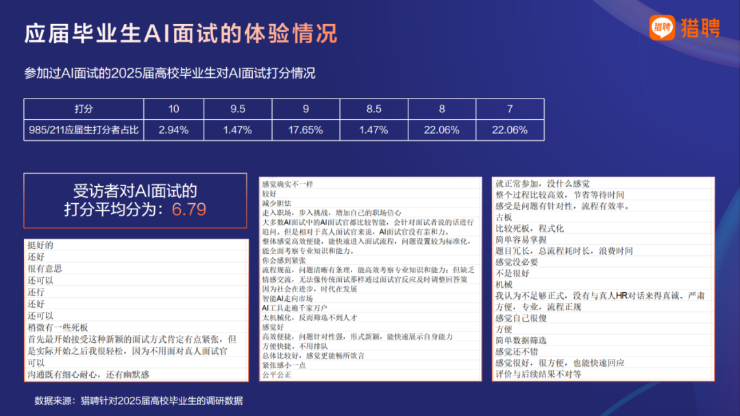 应届生对AI面试的反馈如何？2025届高校毕业生AI面试调研为你揭秘！