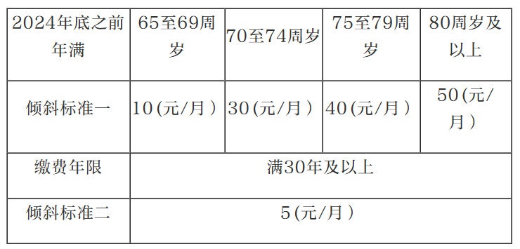 最新!北京上调更低工资标准,公布养老金等社保待遇调整方案(2025.7.24)