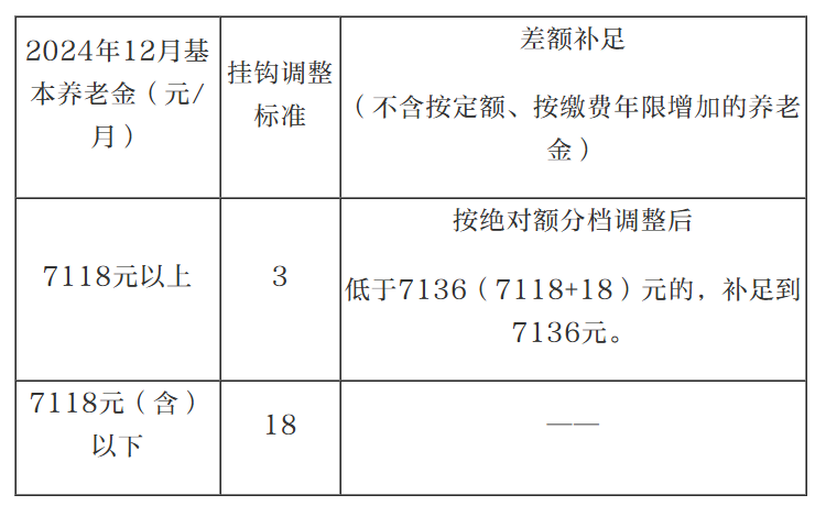 最新!北京上调更低工资标准,公布养老金等社保待遇调整方案(2025.7.24)