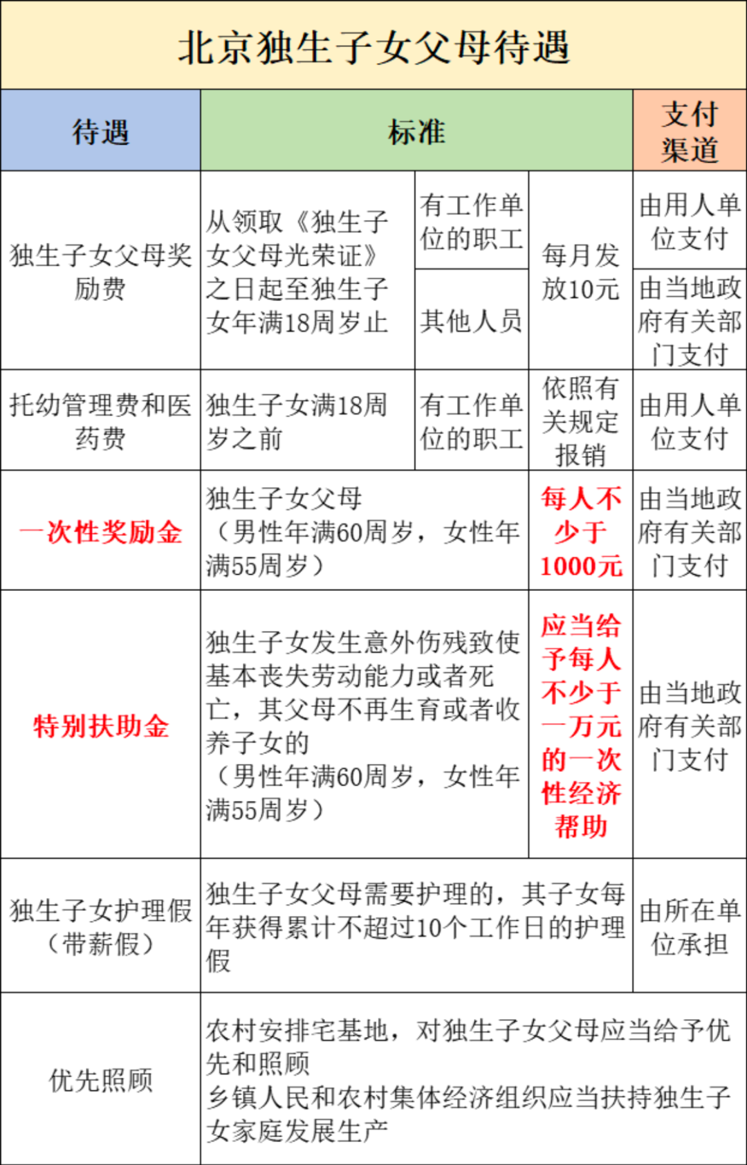 重要提醒：独生子女假最长可带薪连休20天！